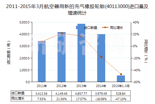 2011-2015年3月航空器用新的充氣橡膠輪胎(40113000)進(jìn)口量及增速統(tǒng)計(jì)